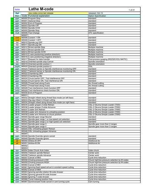 printable m code list